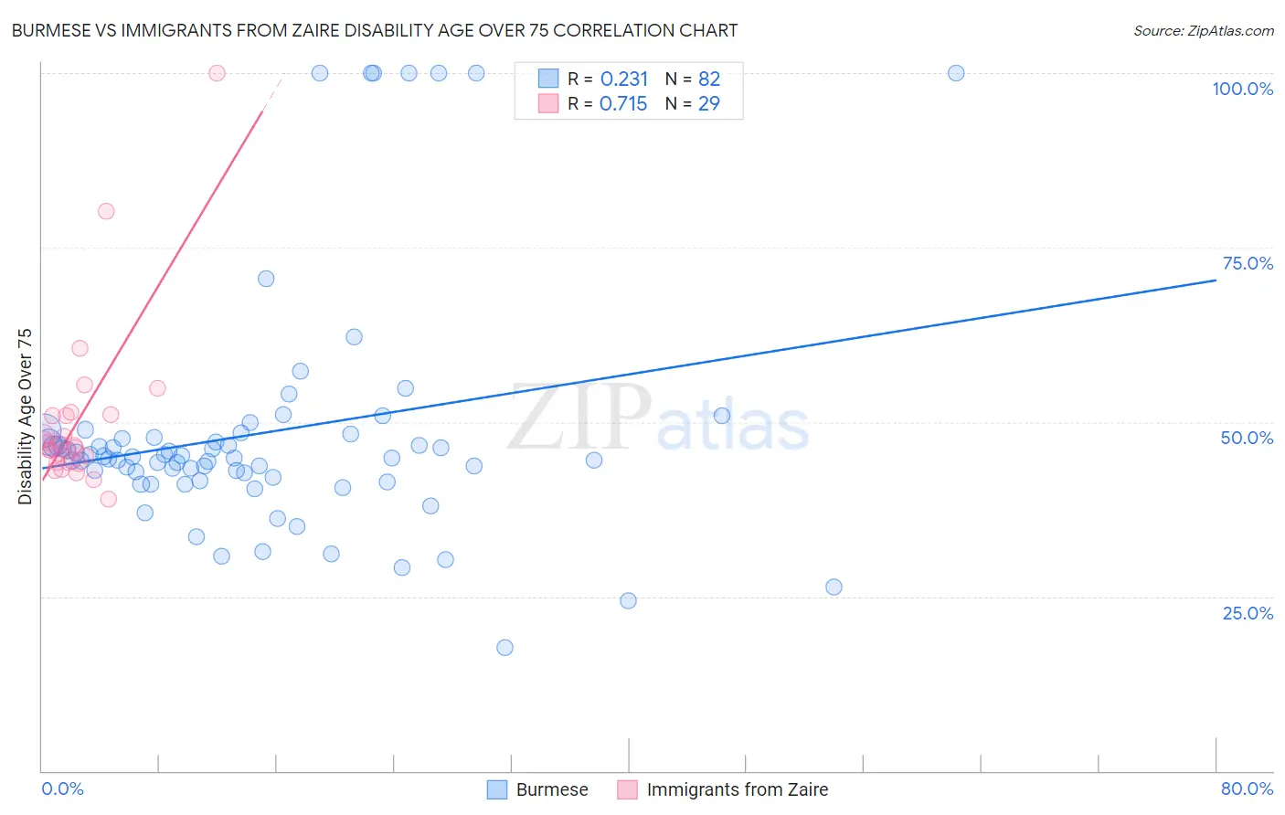 Burmese vs Immigrants from Zaire Disability Age Over 75