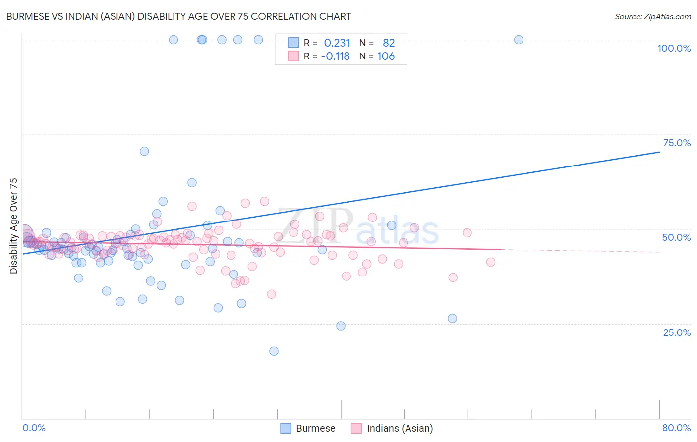 Burmese vs Indian (Asian) Disability Age Over 75