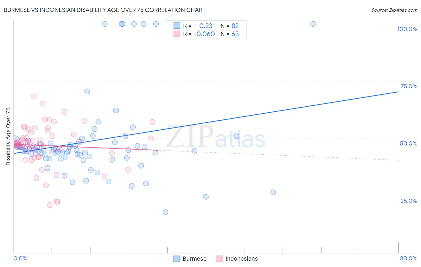 Burmese vs Indonesian Disability Age Over 75