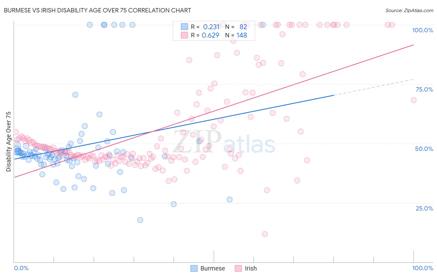 Burmese vs Irish Disability Age Over 75