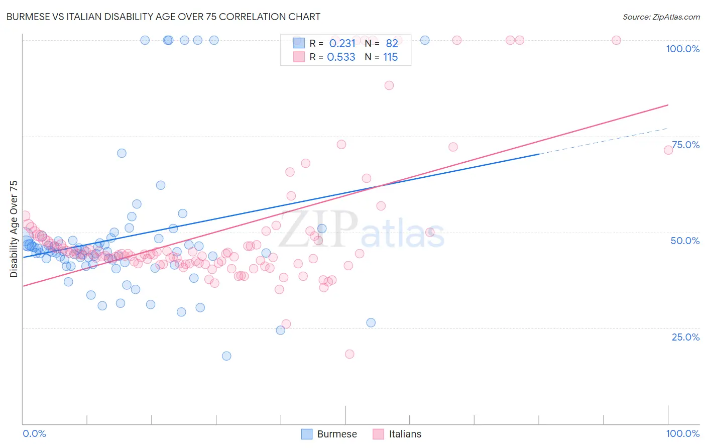 Burmese vs Italian Disability Age Over 75