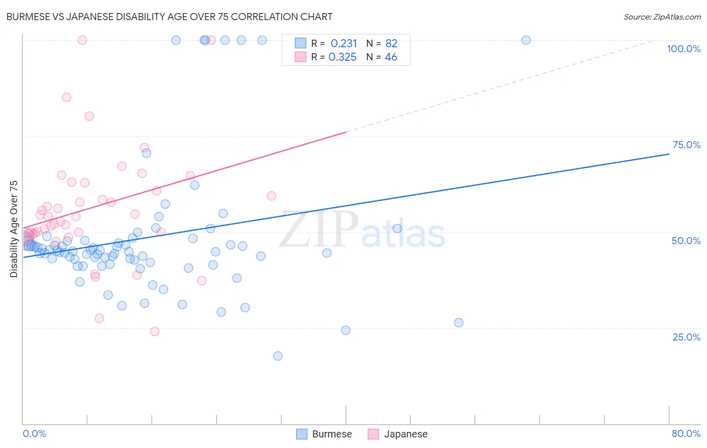 Burmese vs Japanese Disability Age Over 75