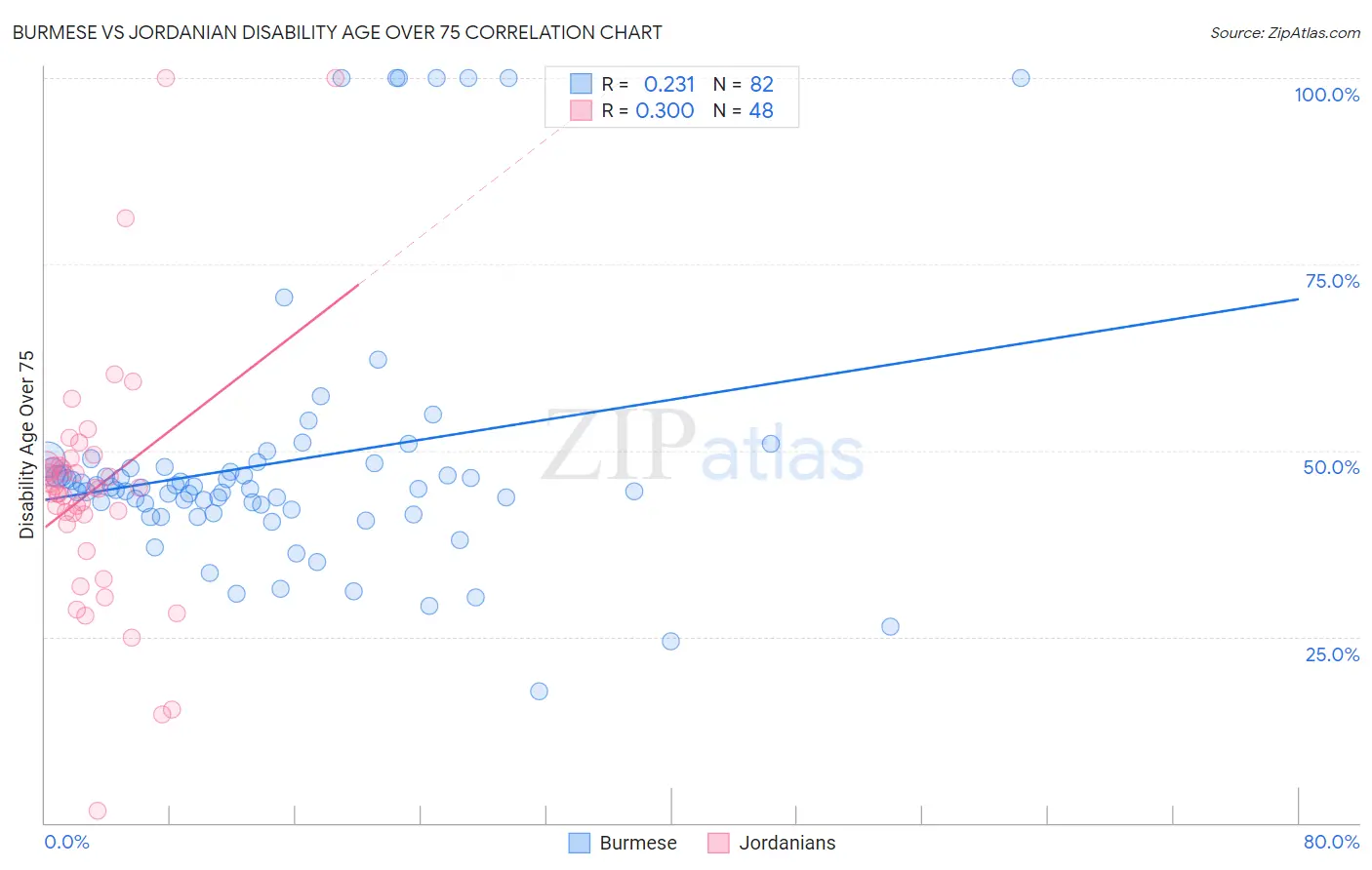 Burmese vs Jordanian Disability Age Over 75