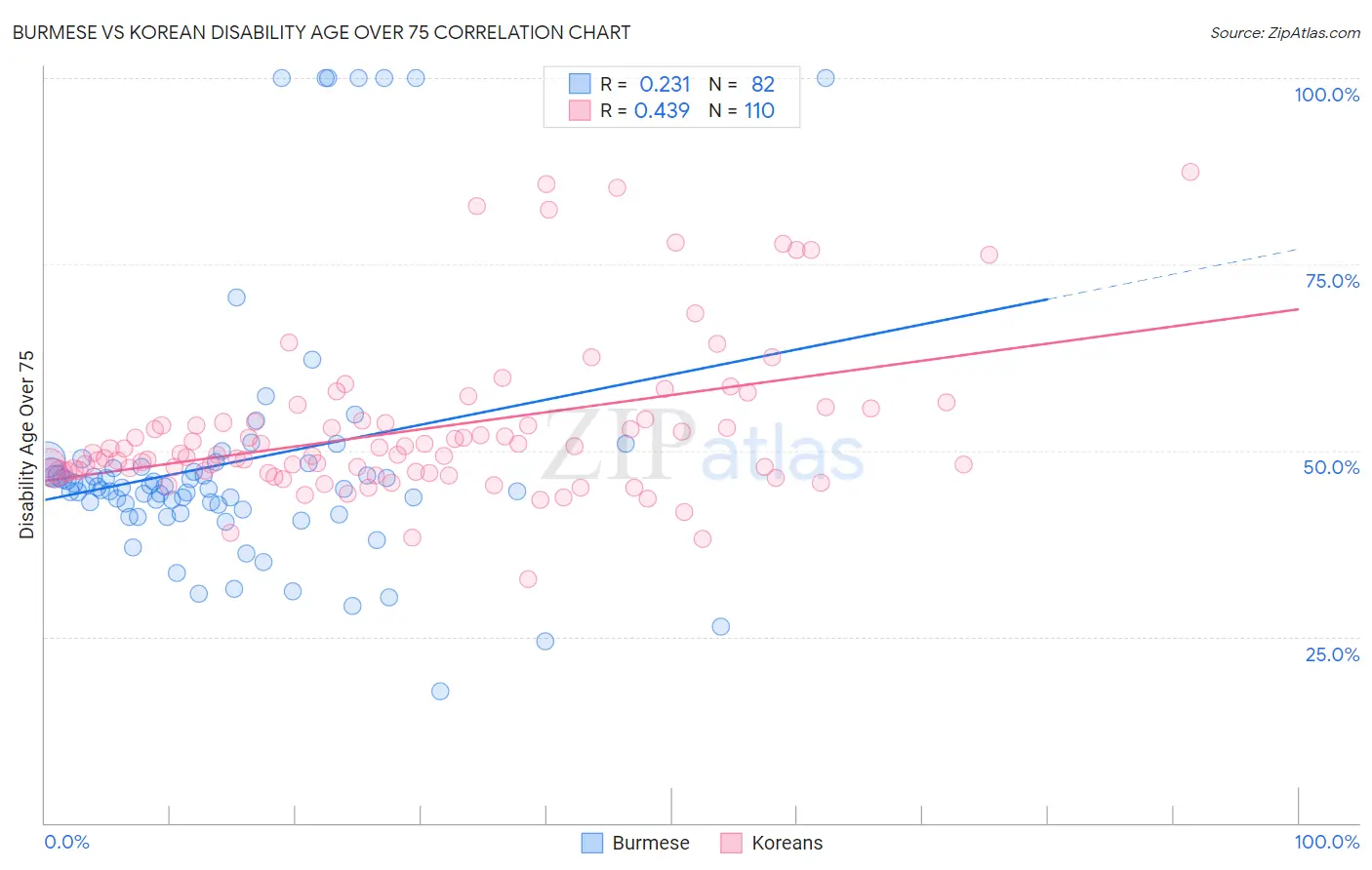 Burmese vs Korean Disability Age Over 75