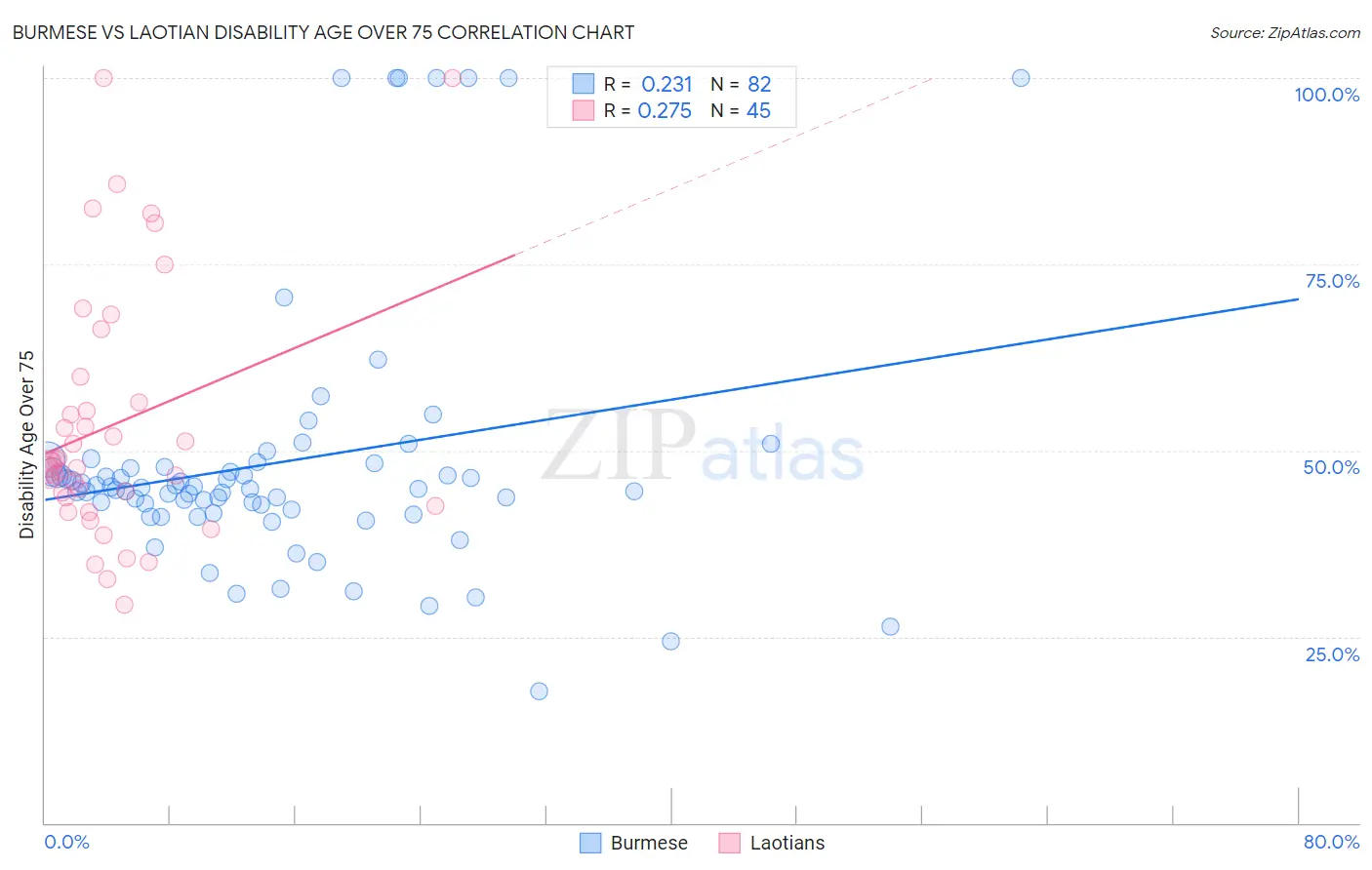 Burmese vs Laotian Disability Age Over 75