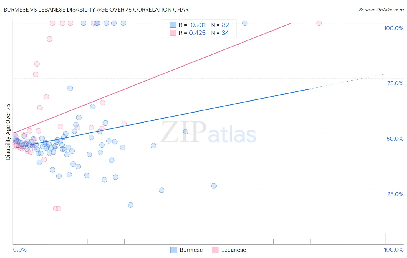 Burmese vs Lebanese Disability Age Over 75