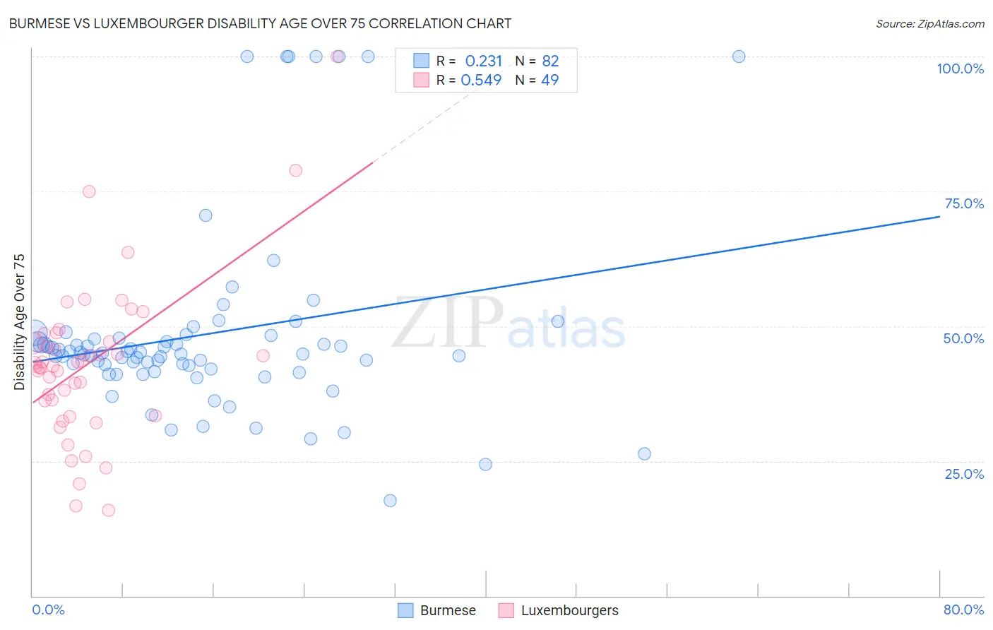 Burmese vs Luxembourger Disability Age Over 75