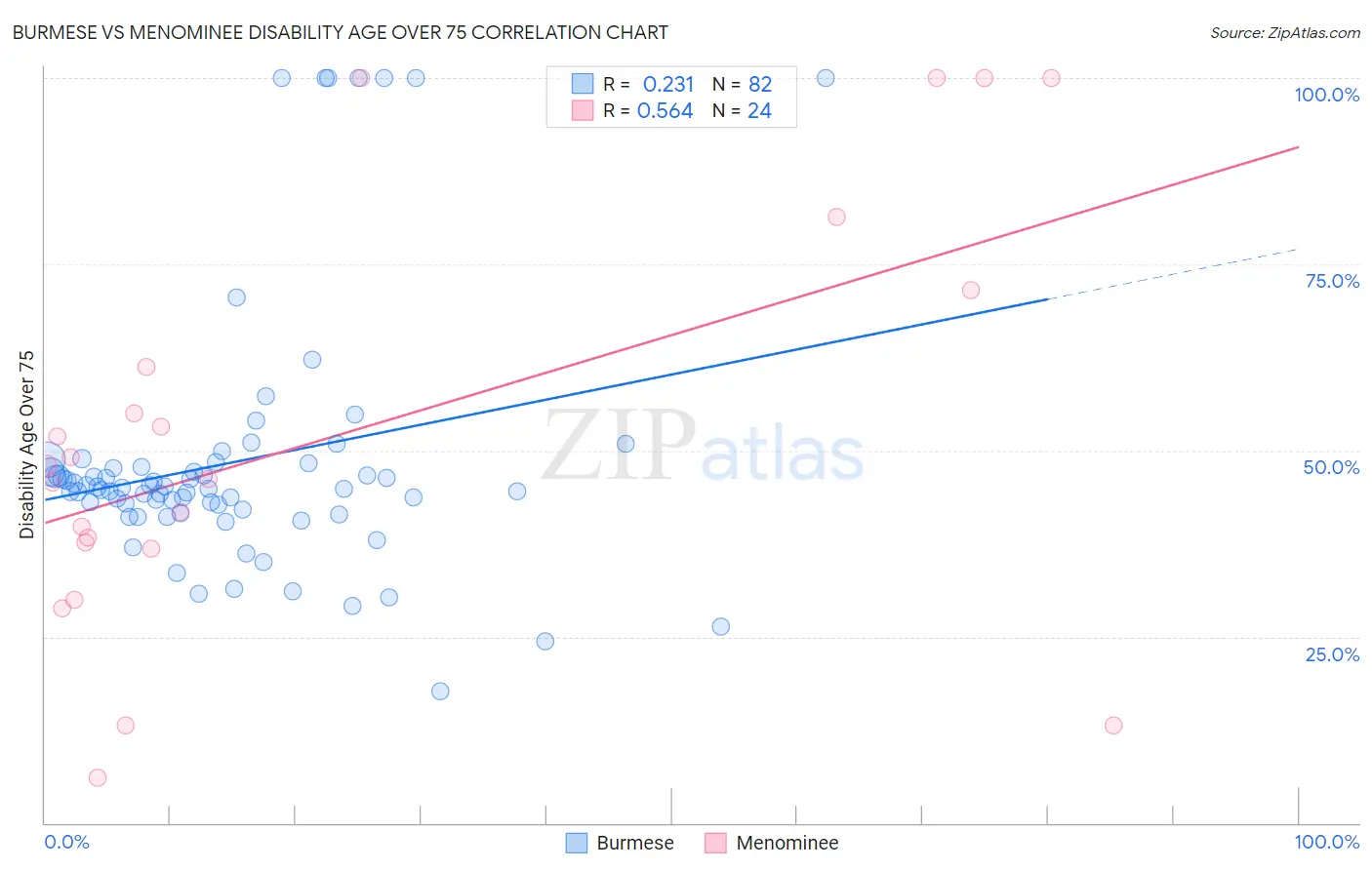 Burmese vs Menominee Disability Age Over 75