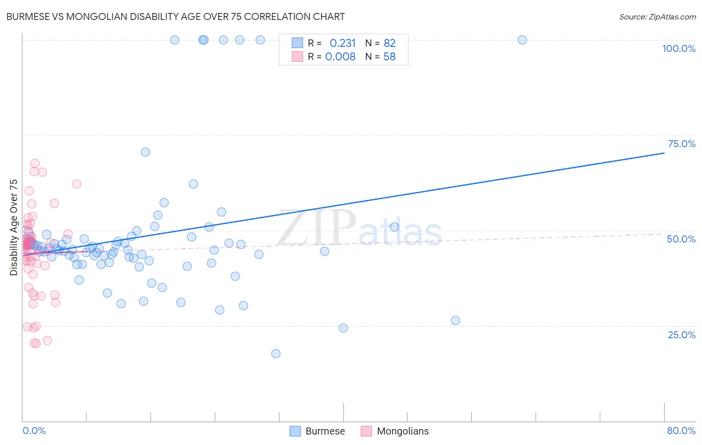 Burmese vs Mongolian Disability Age Over 75