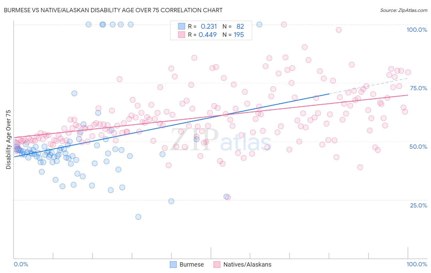 Burmese vs Native/Alaskan Disability Age Over 75