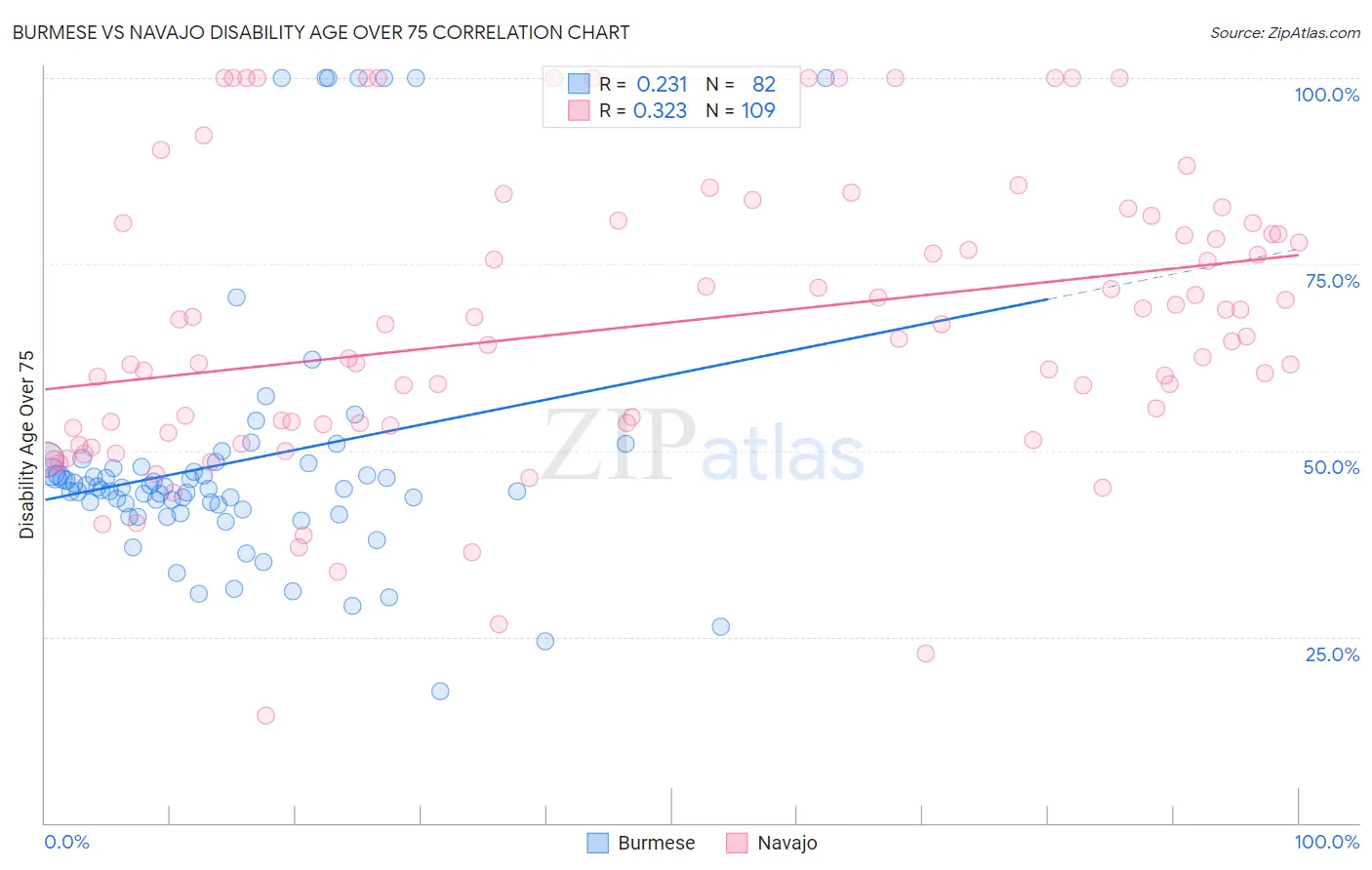 Burmese vs Navajo Disability Age Over 75