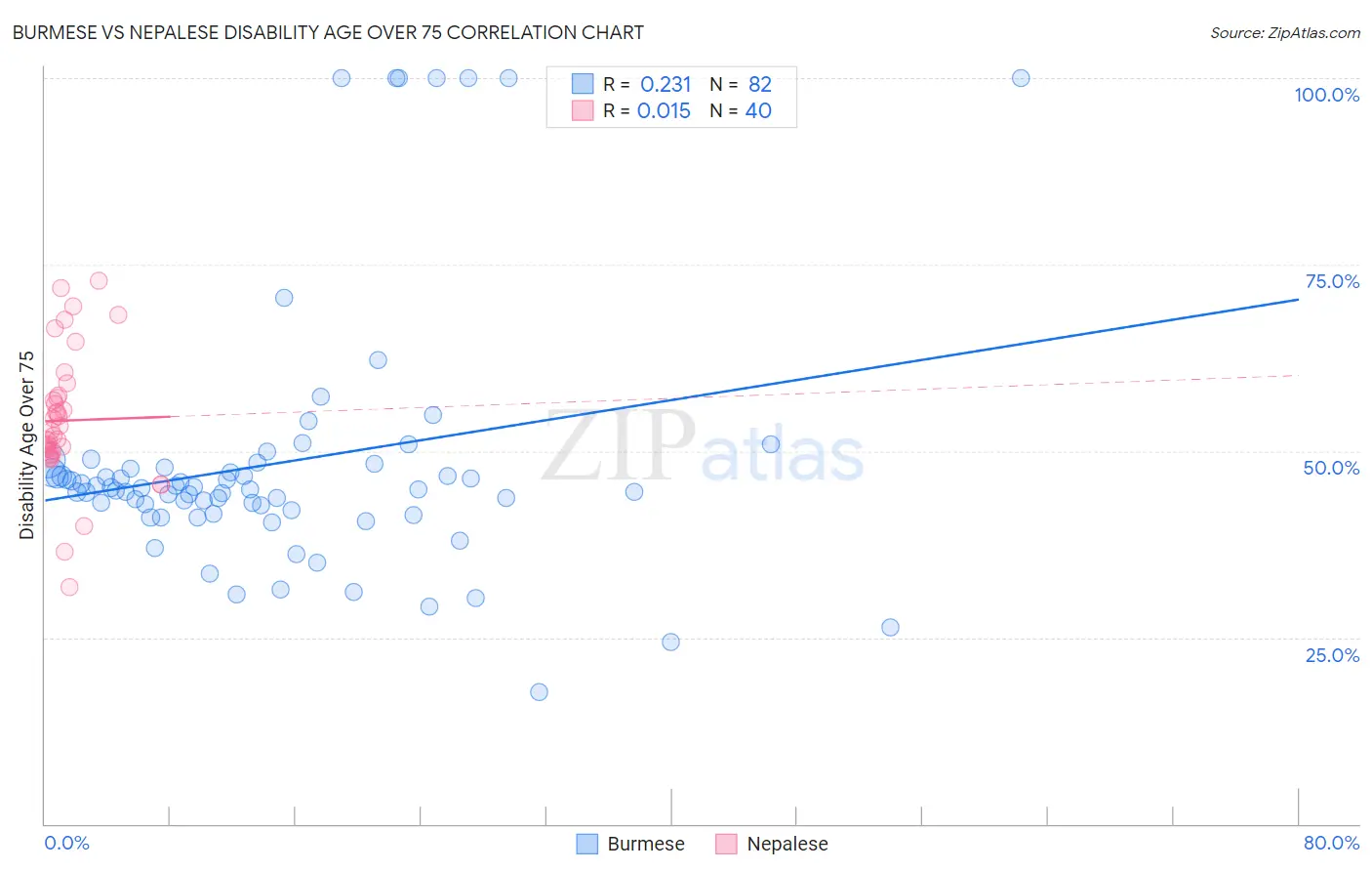 Burmese vs Nepalese Disability Age Over 75