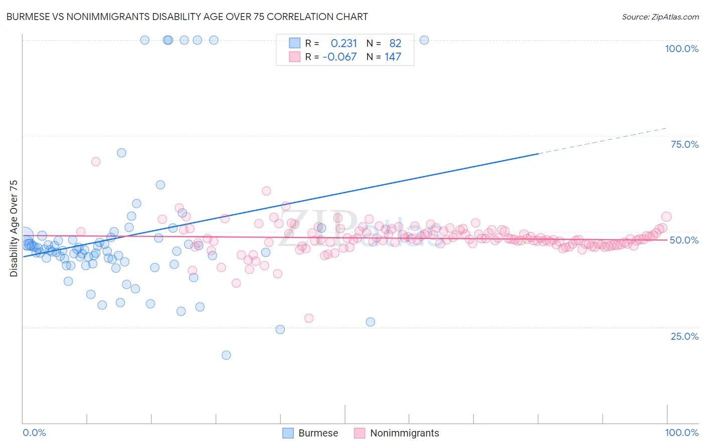 Burmese vs Nonimmigrants Disability Age Over 75