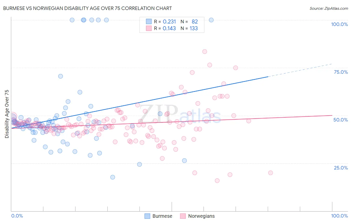 Burmese vs Norwegian Disability Age Over 75