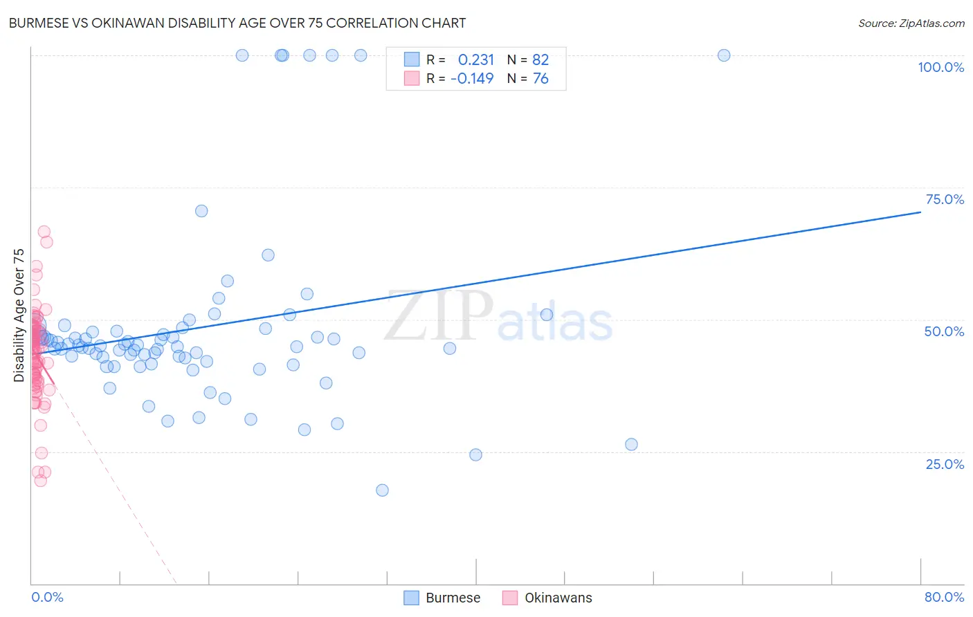 Burmese vs Okinawan Disability Age Over 75