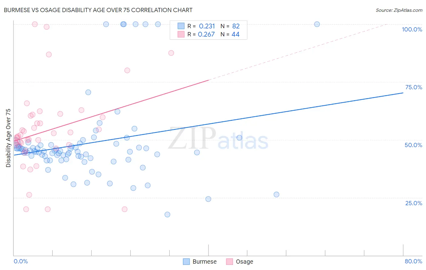 Burmese vs Osage Disability Age Over 75