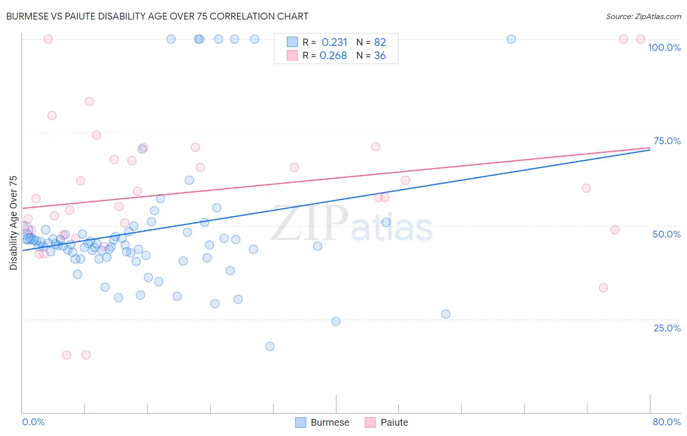 Burmese vs Paiute Disability Age Over 75
