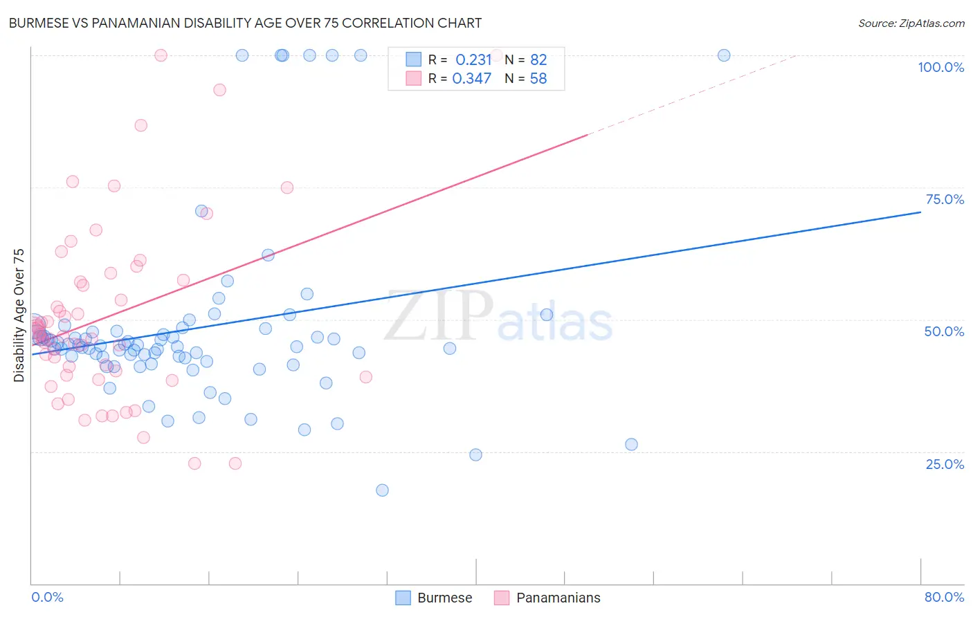 Burmese vs Panamanian Disability Age Over 75