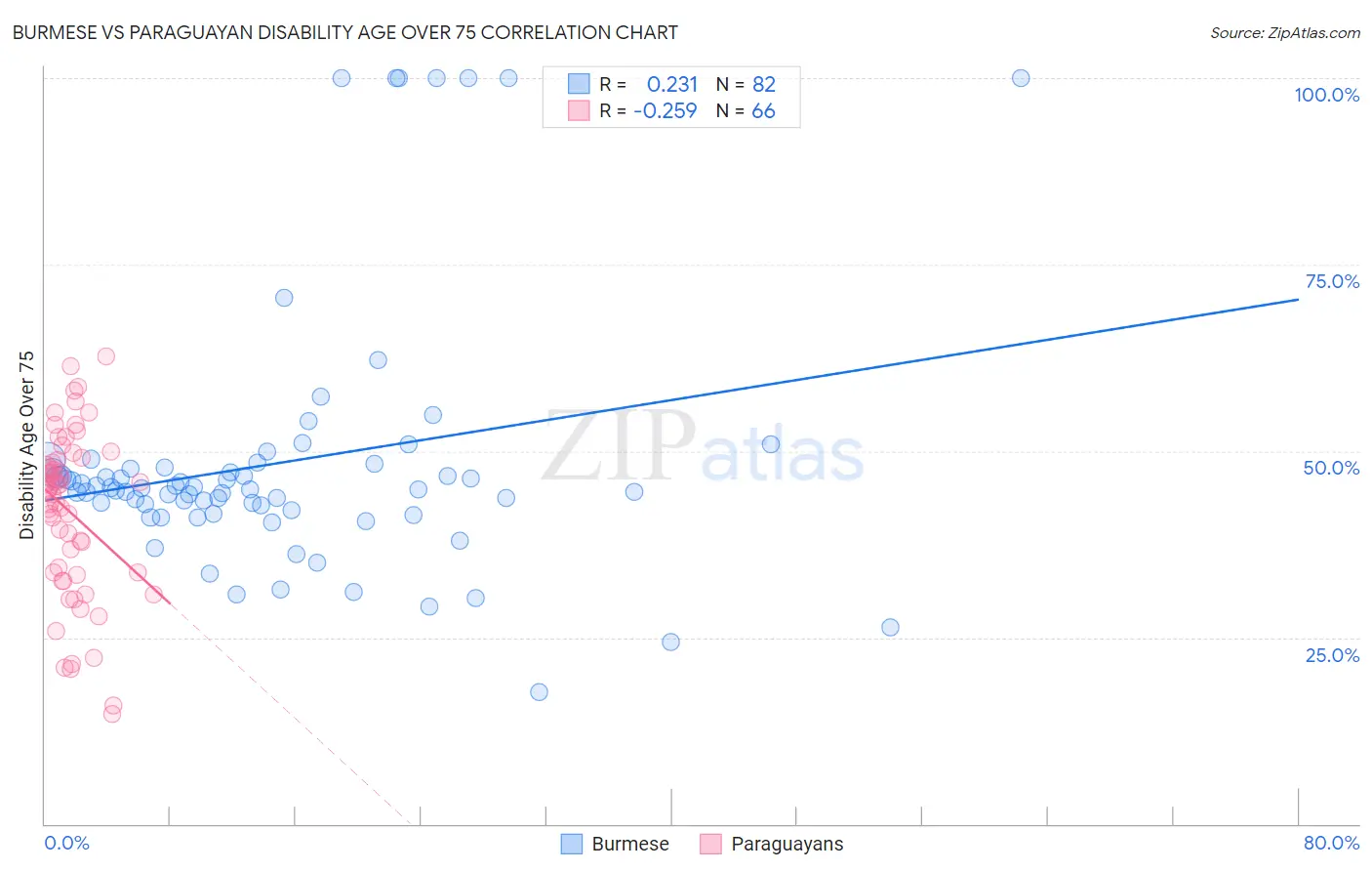 Burmese vs Paraguayan Disability Age Over 75