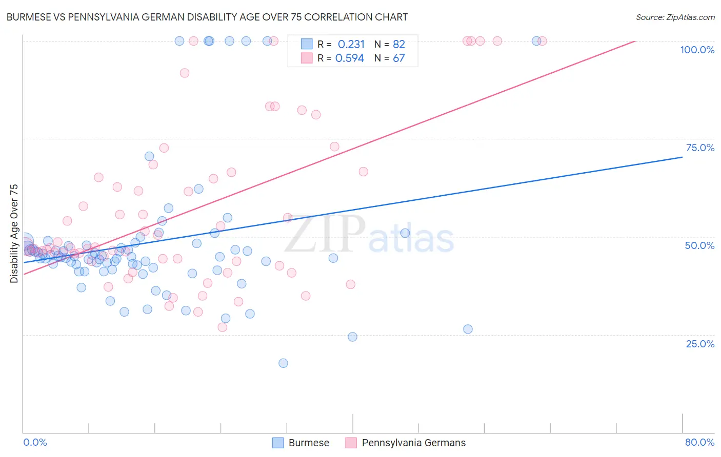 Burmese vs Pennsylvania German Disability Age Over 75