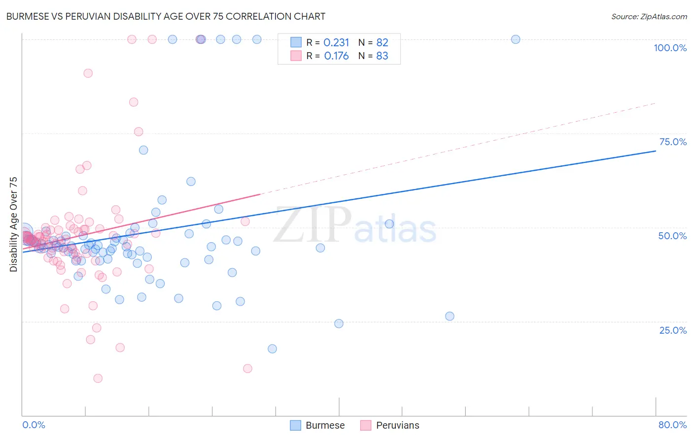 Burmese vs Peruvian Disability Age Over 75
