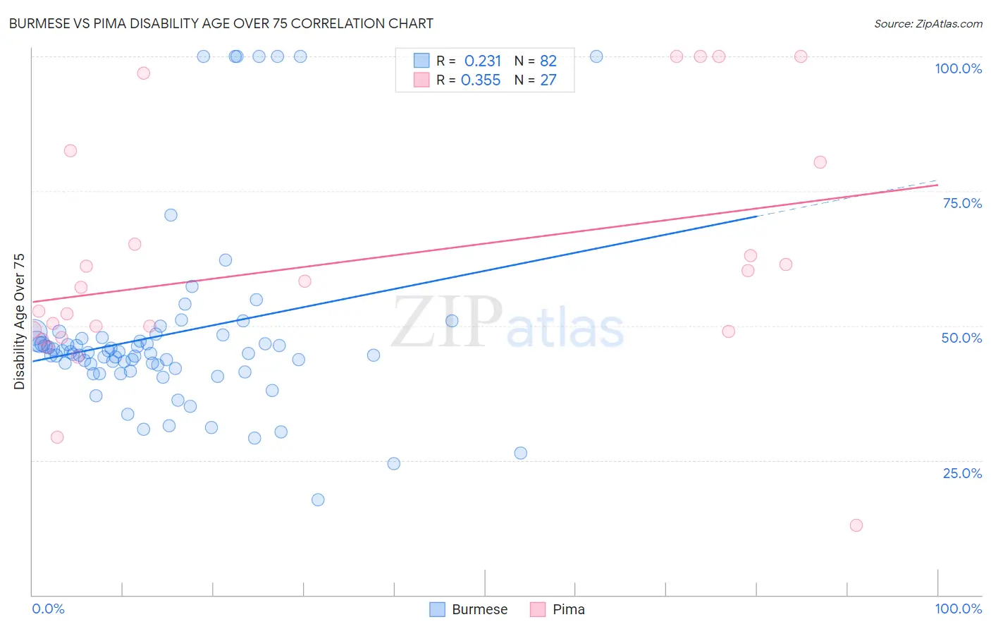 Burmese vs Pima Disability Age Over 75