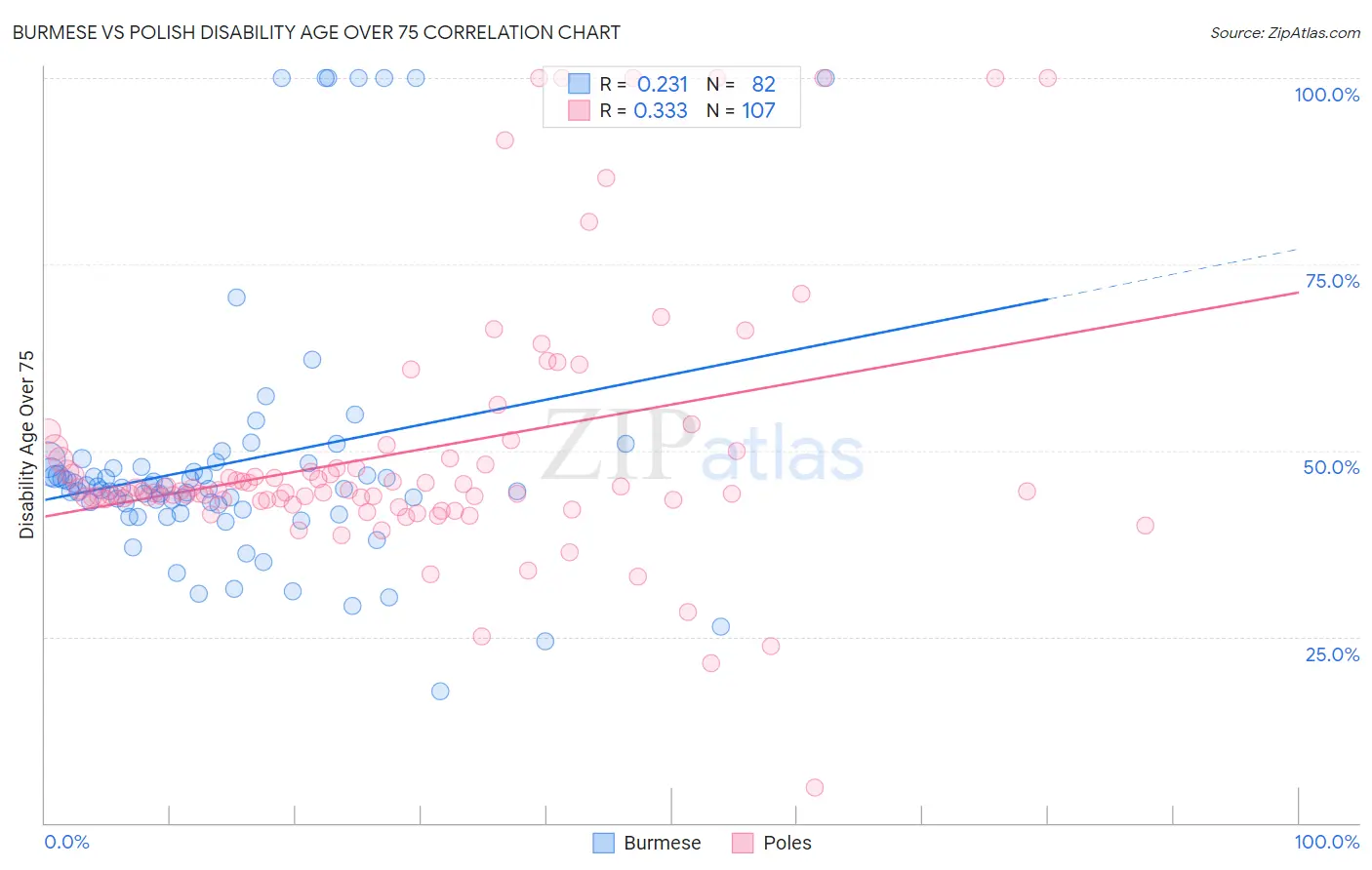 Burmese vs Polish Disability Age Over 75
