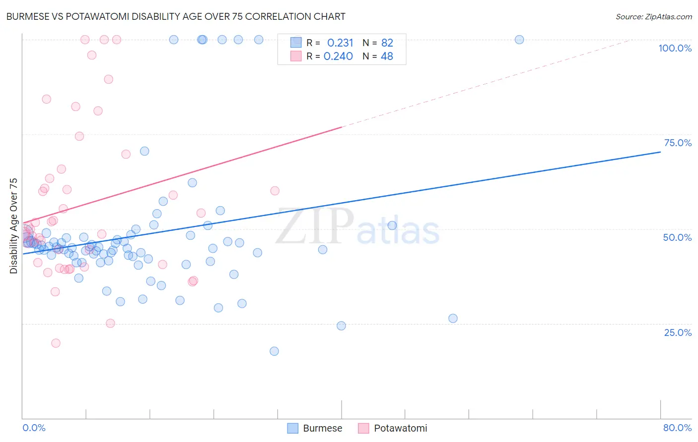 Burmese vs Potawatomi Disability Age Over 75