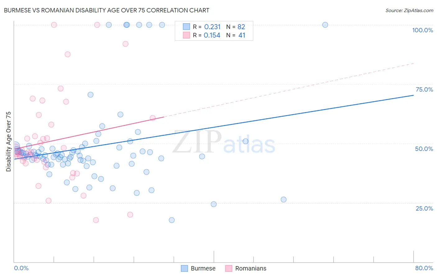 Burmese vs Romanian Disability Age Over 75