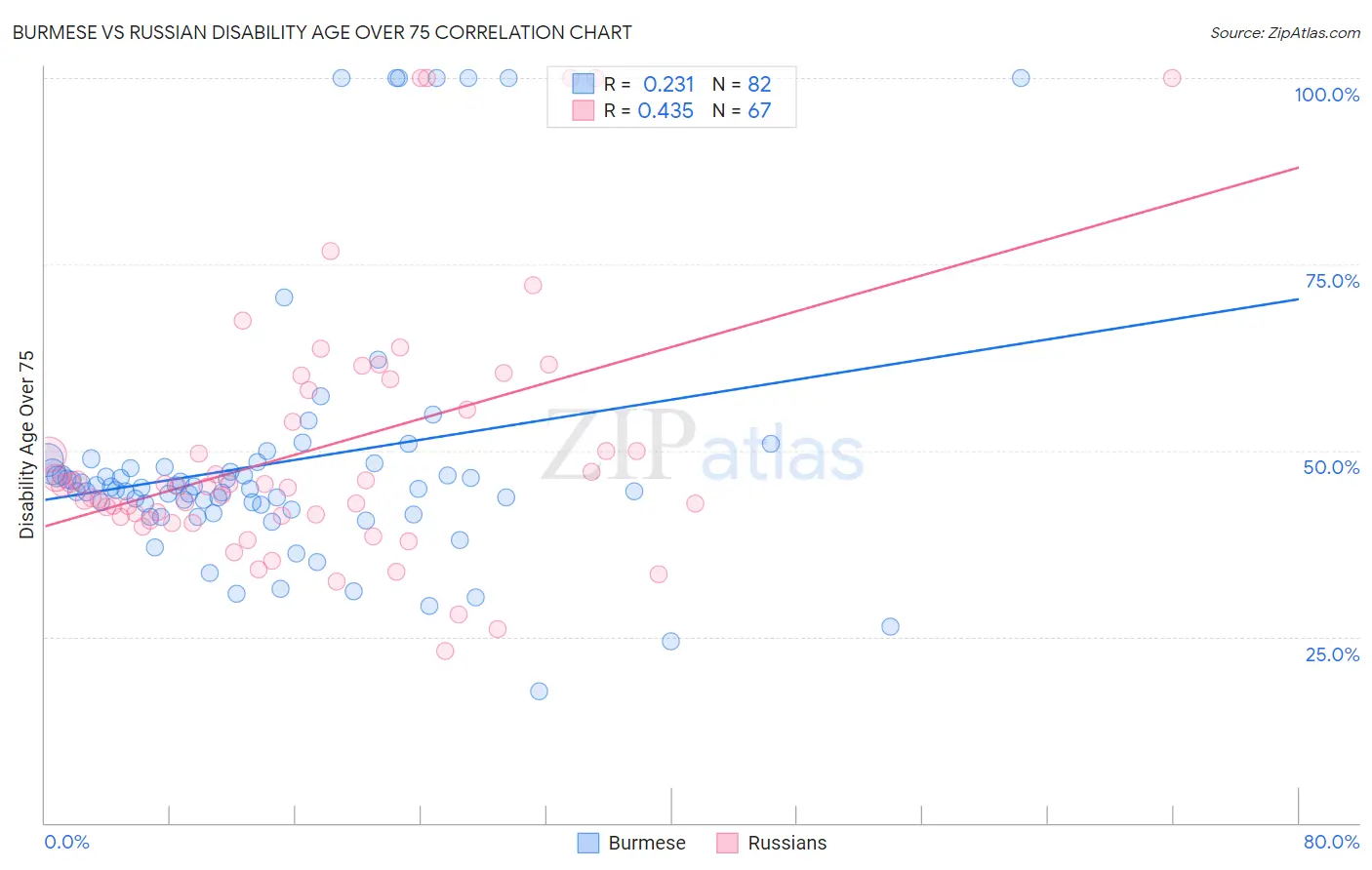 Burmese vs Russian Disability Age Over 75