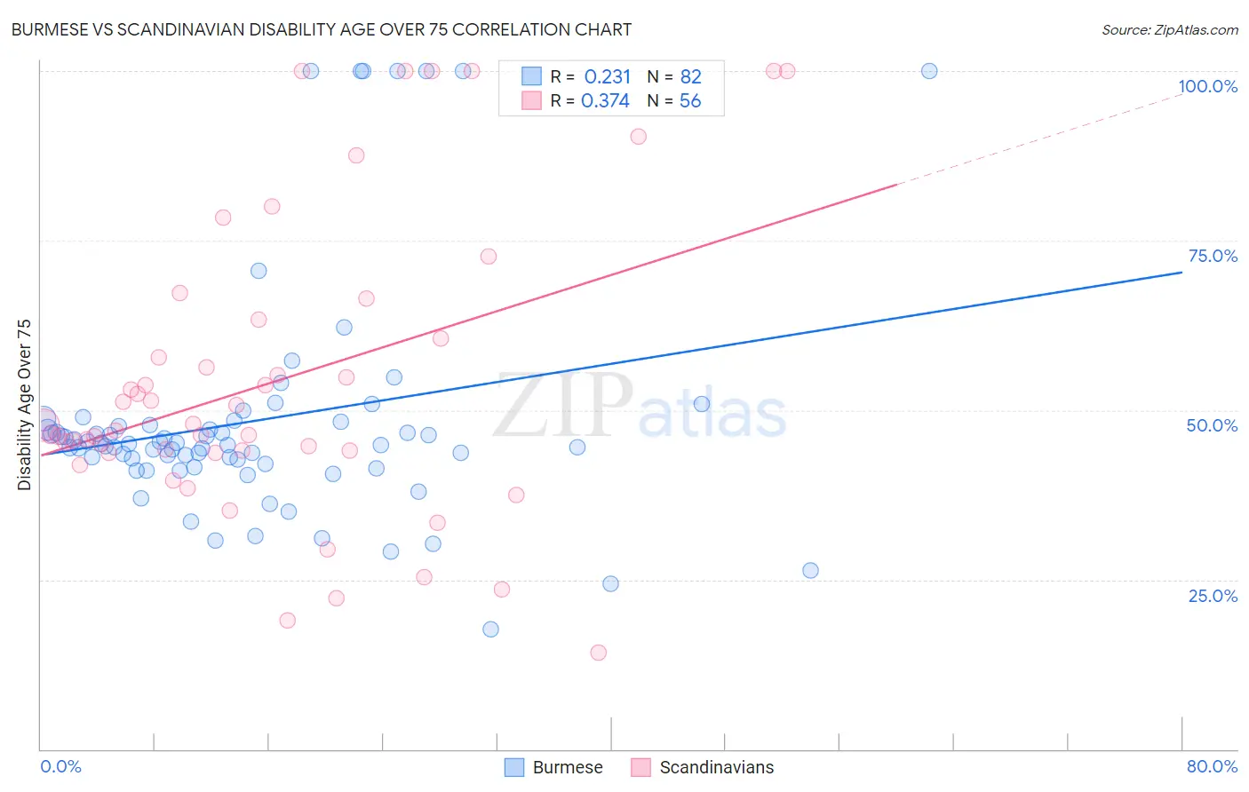 Burmese vs Scandinavian Disability Age Over 75