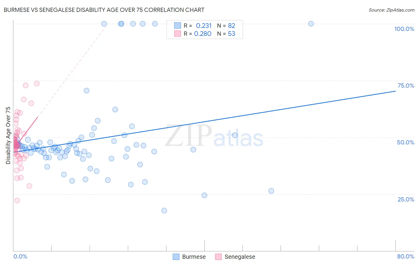Burmese vs Senegalese Disability Age Over 75