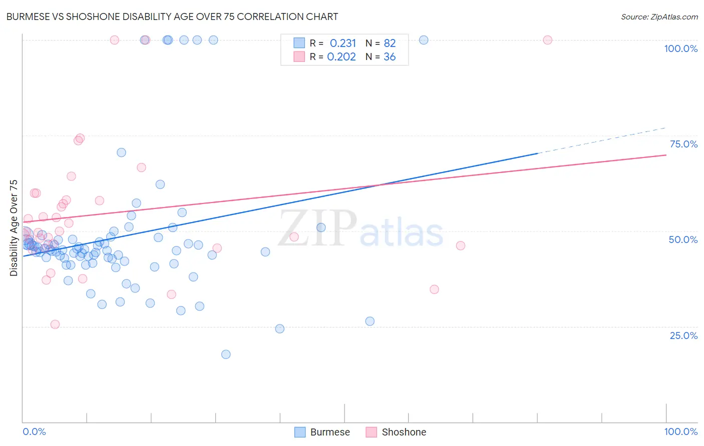 Burmese vs Shoshone Disability Age Over 75