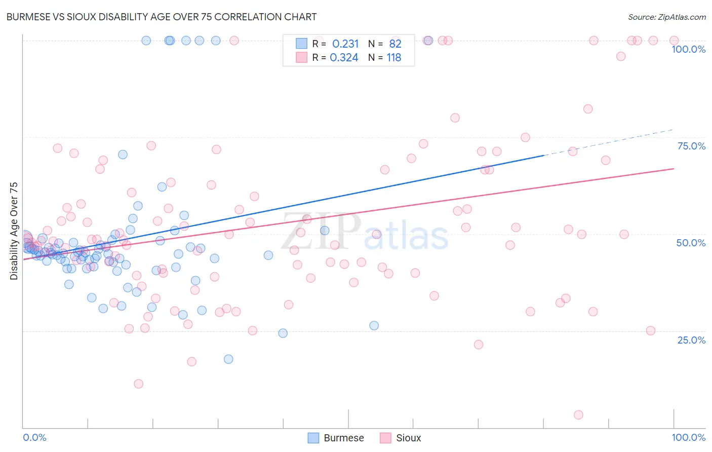 Burmese vs Sioux Disability Age Over 75
