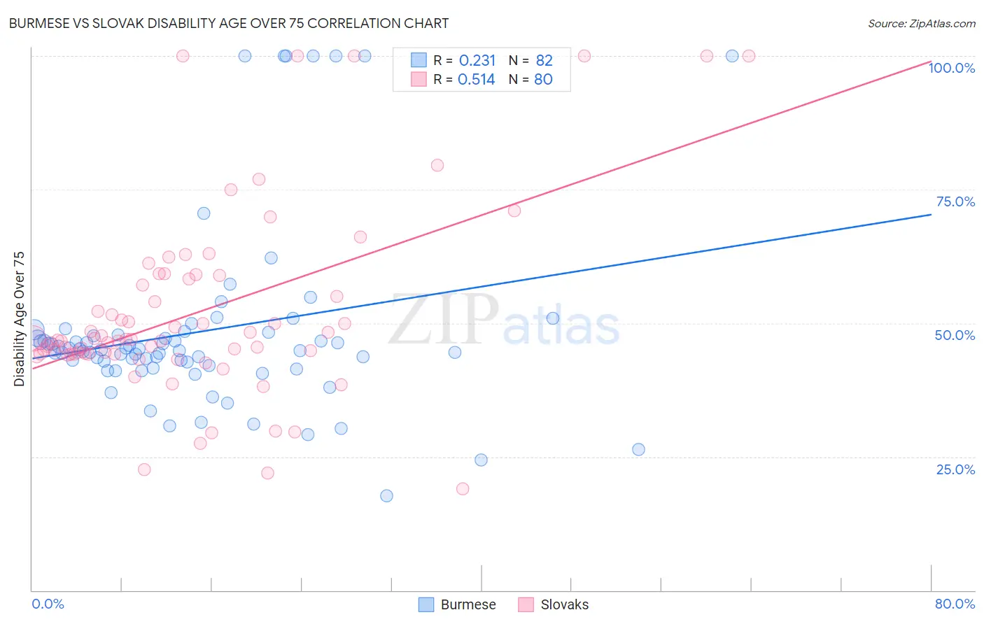 Burmese vs Slovak Disability Age Over 75