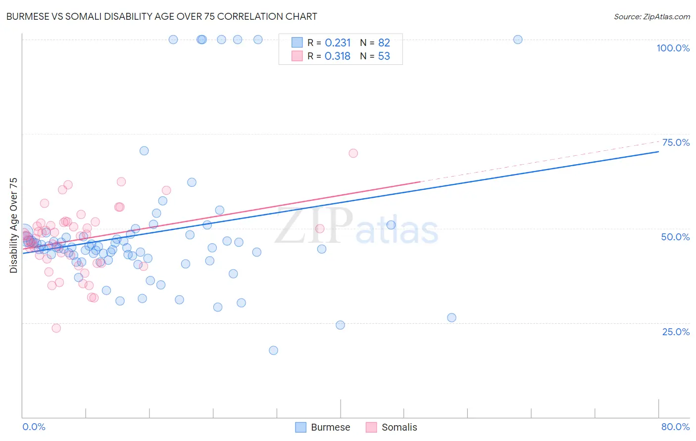 Burmese vs Somali Disability Age Over 75