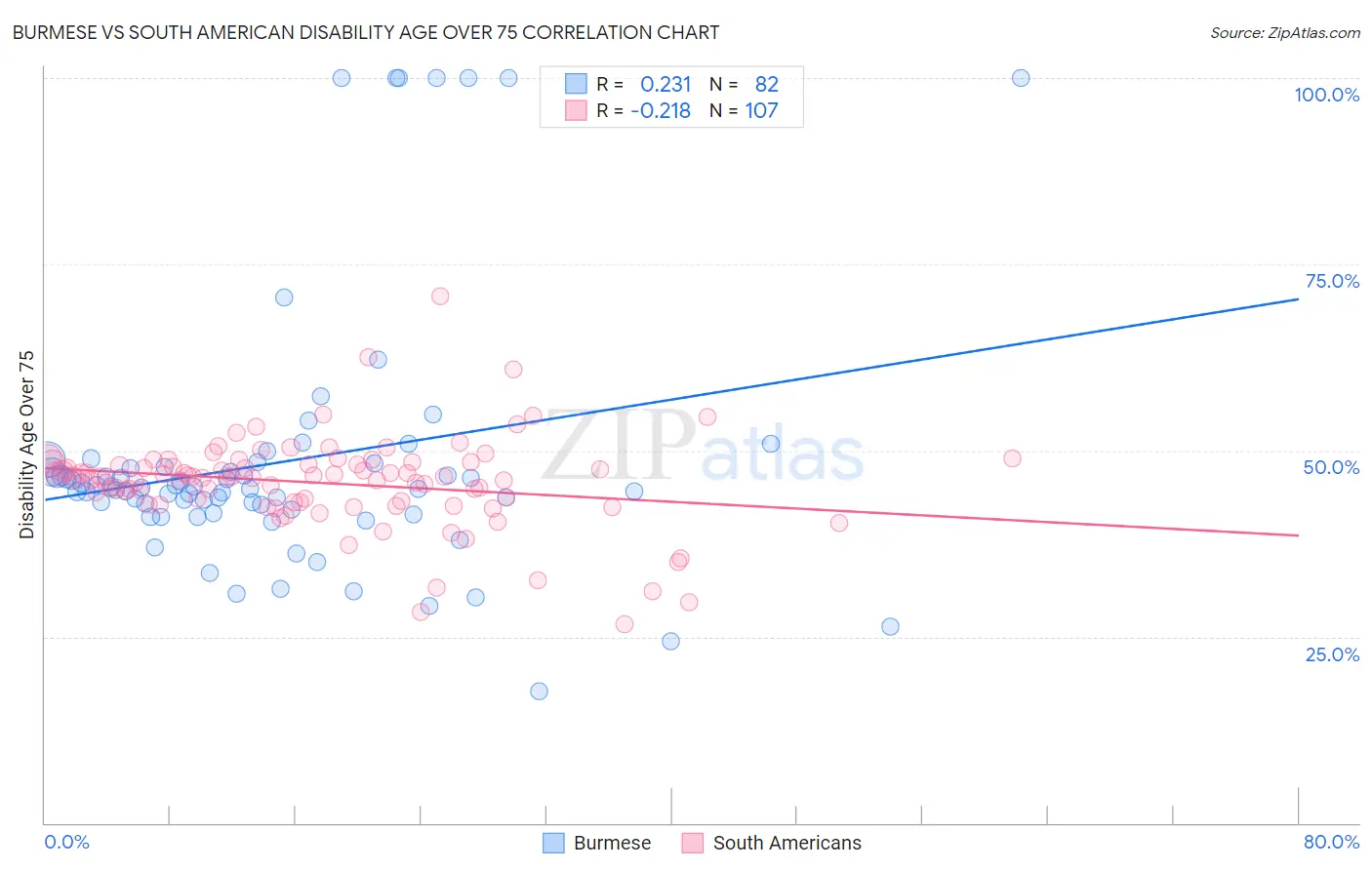 Burmese vs South American Disability Age Over 75