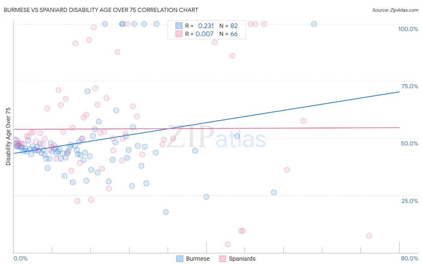 Burmese vs Spaniard Disability Age Over 75