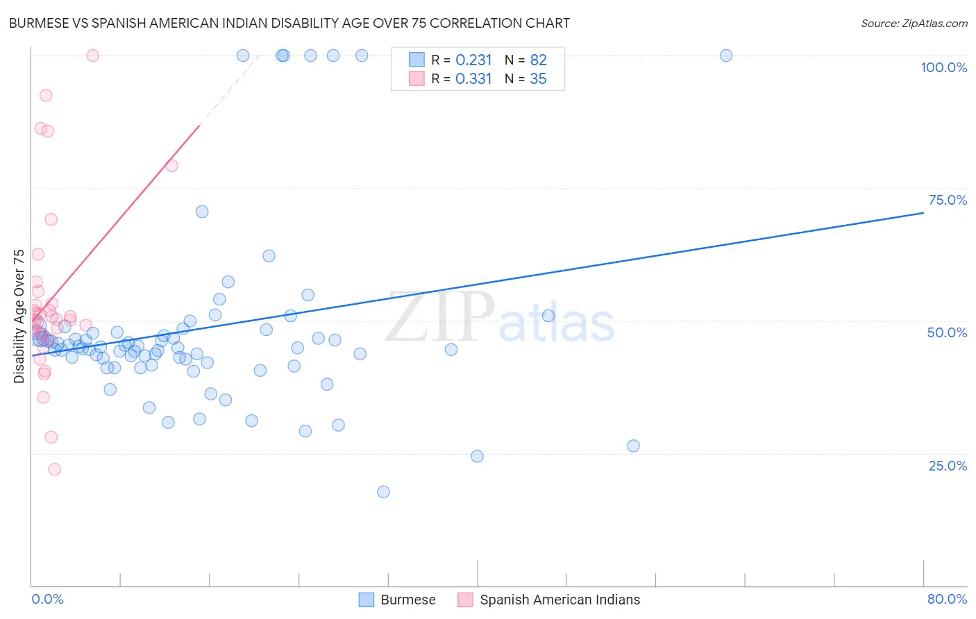Burmese vs Spanish American Indian Disability Age Over 75