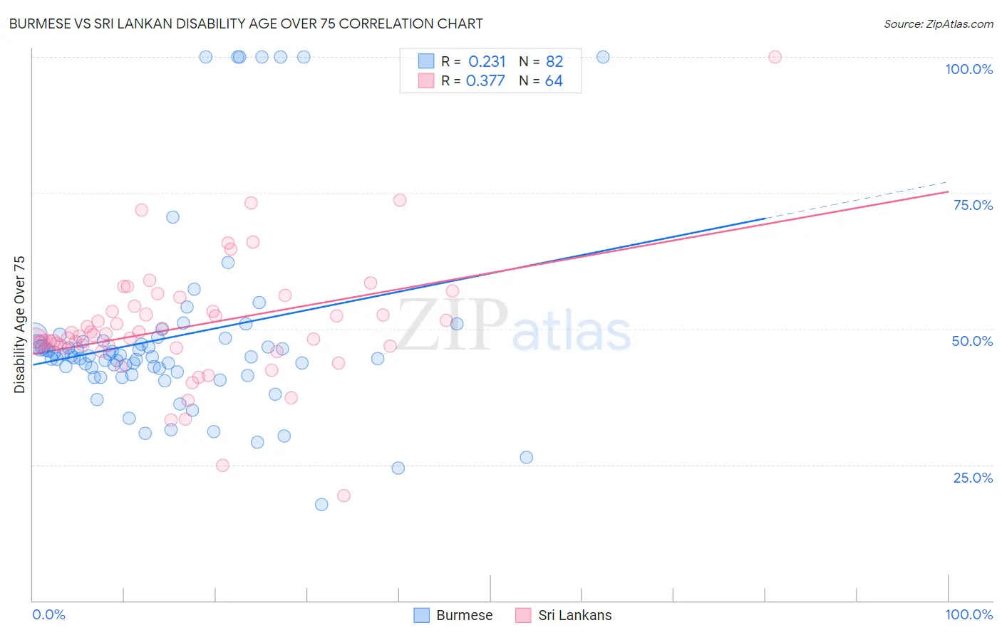 Burmese vs Sri Lankan Disability Age Over 75