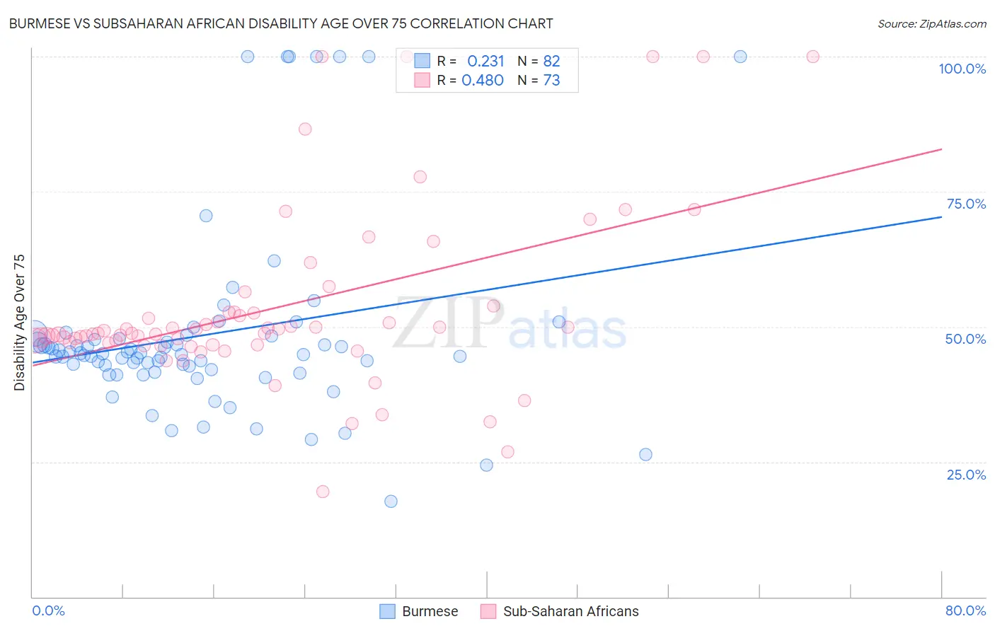 Burmese vs Subsaharan African Disability Age Over 75