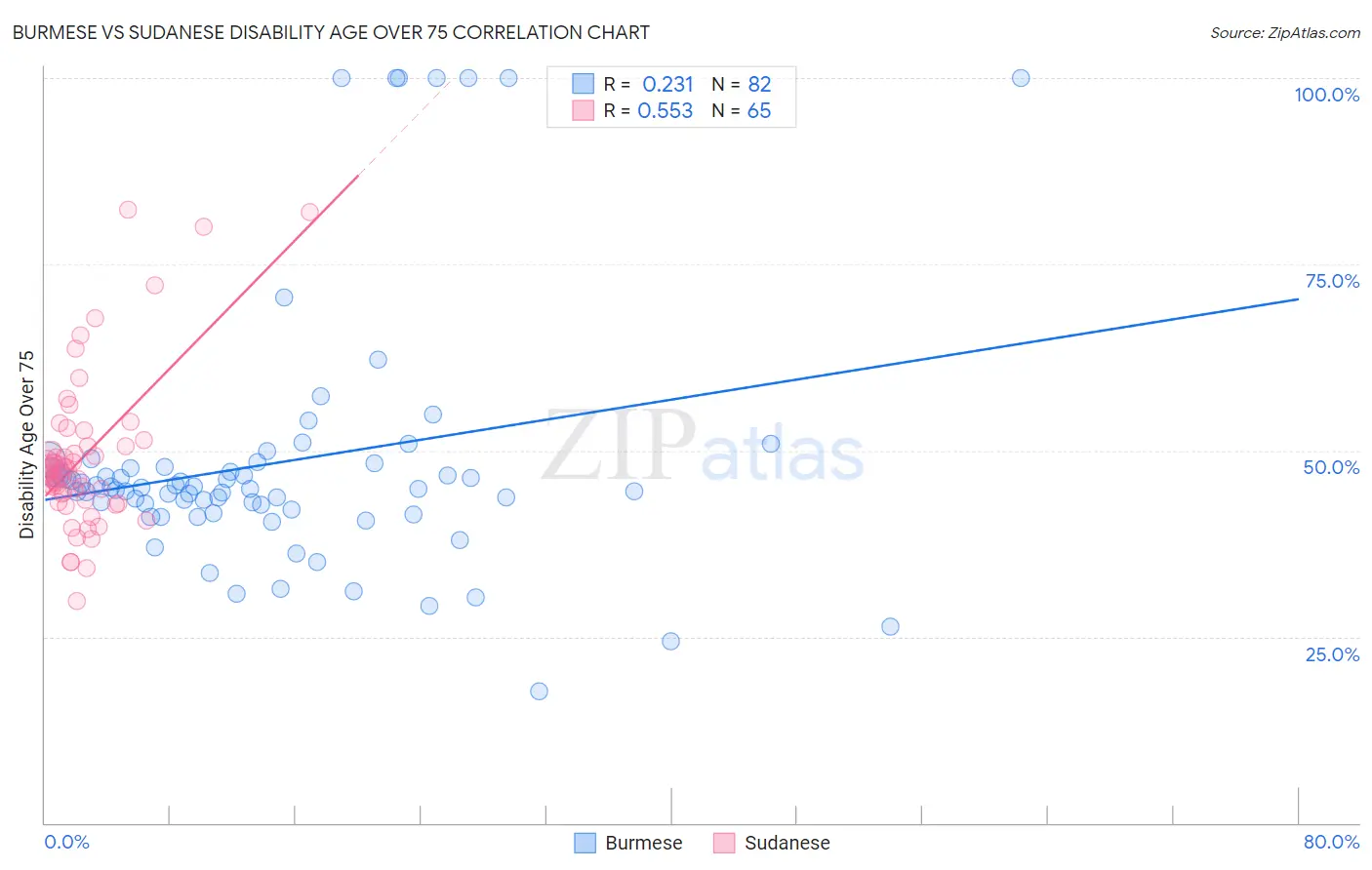 Burmese vs Sudanese Disability Age Over 75