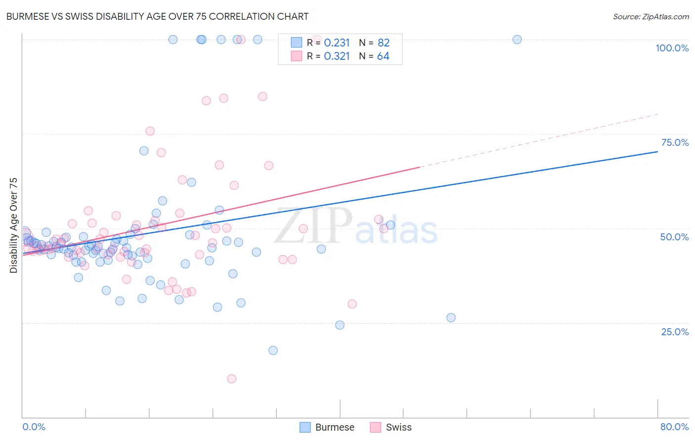 Burmese vs Swiss Disability Age Over 75