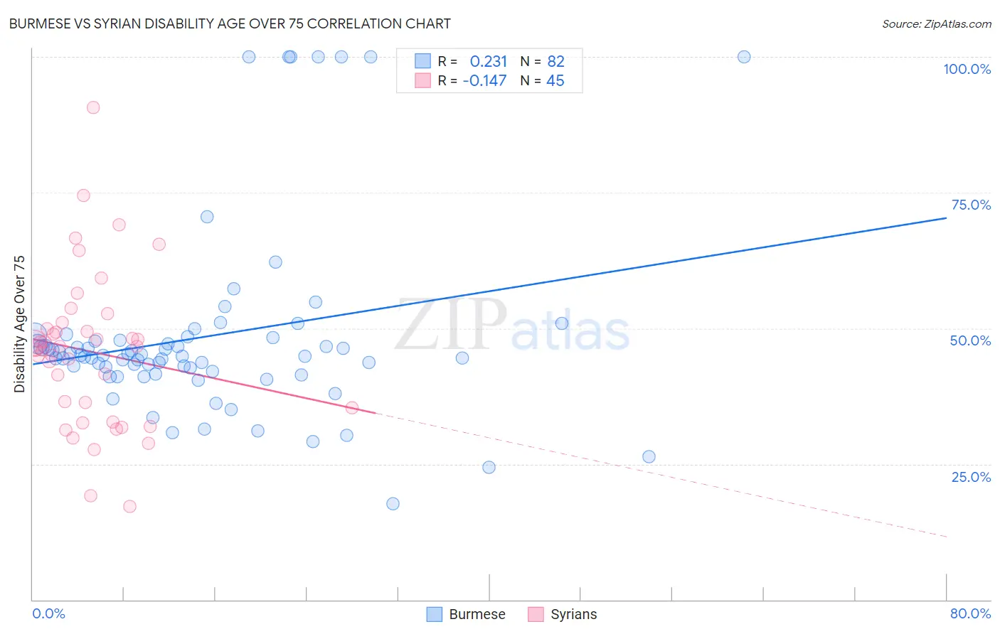 Burmese vs Syrian Disability Age Over 75