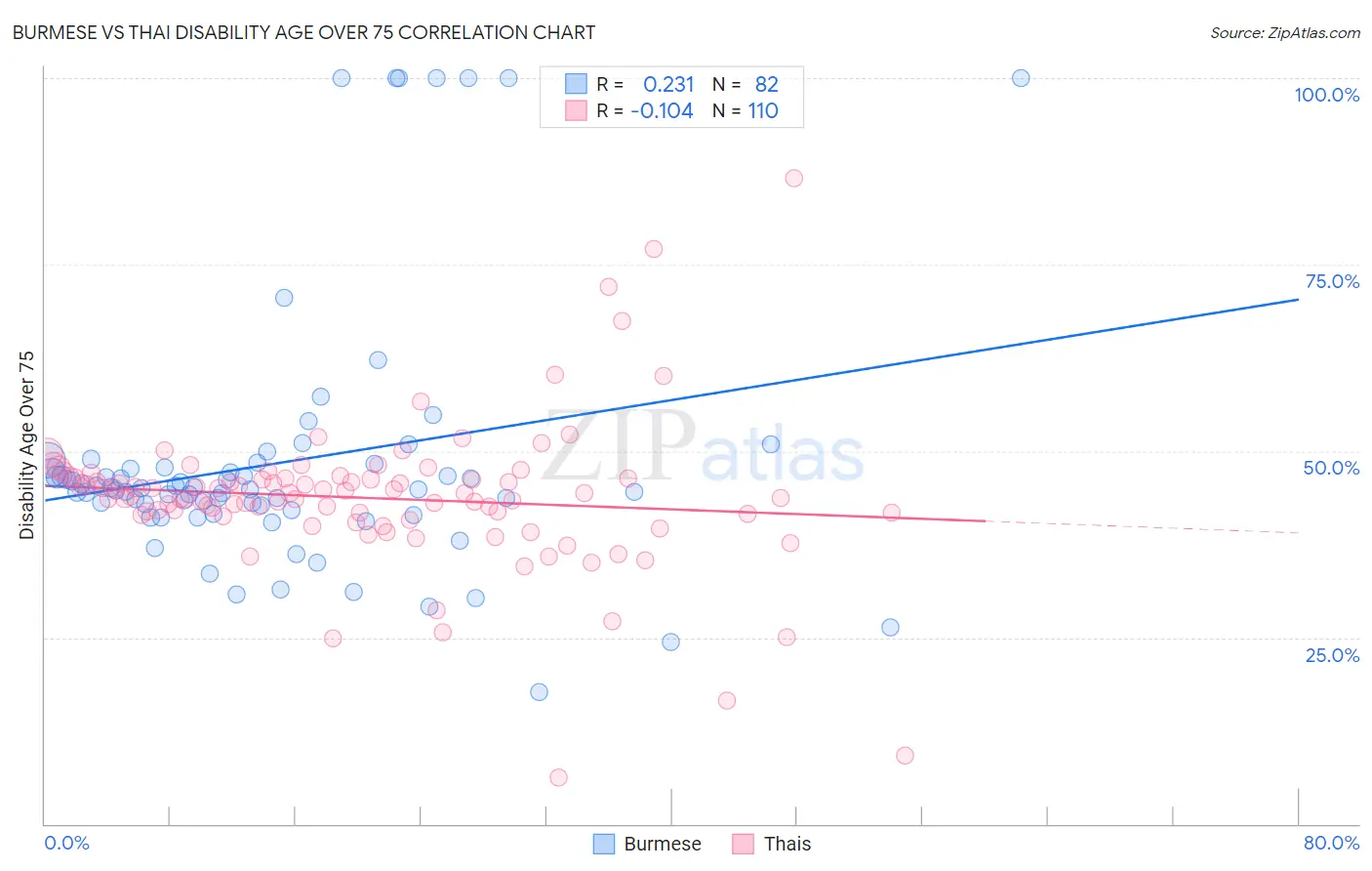 Burmese vs Thai Disability Age Over 75