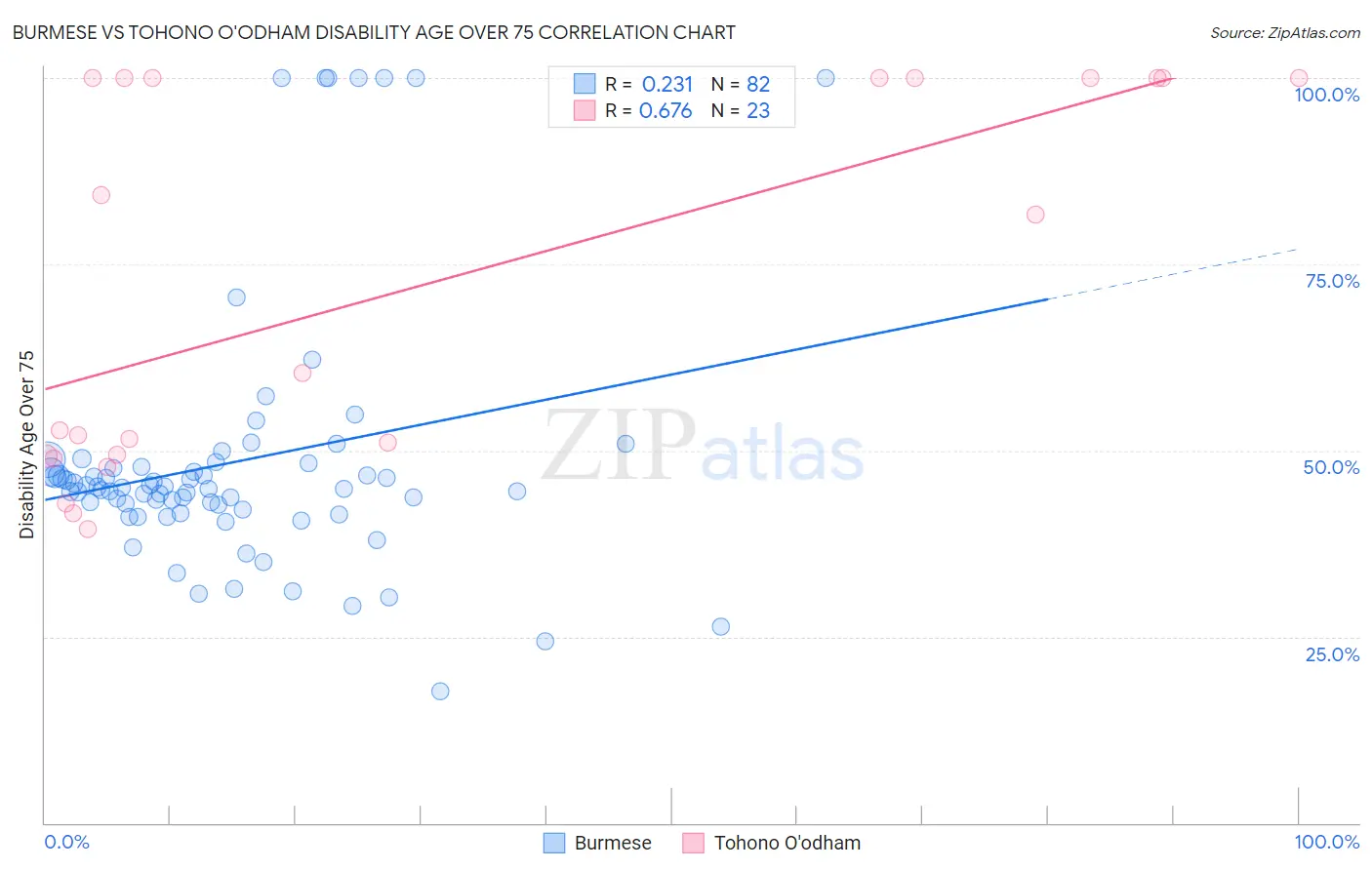 Burmese vs Tohono O'odham Disability Age Over 75