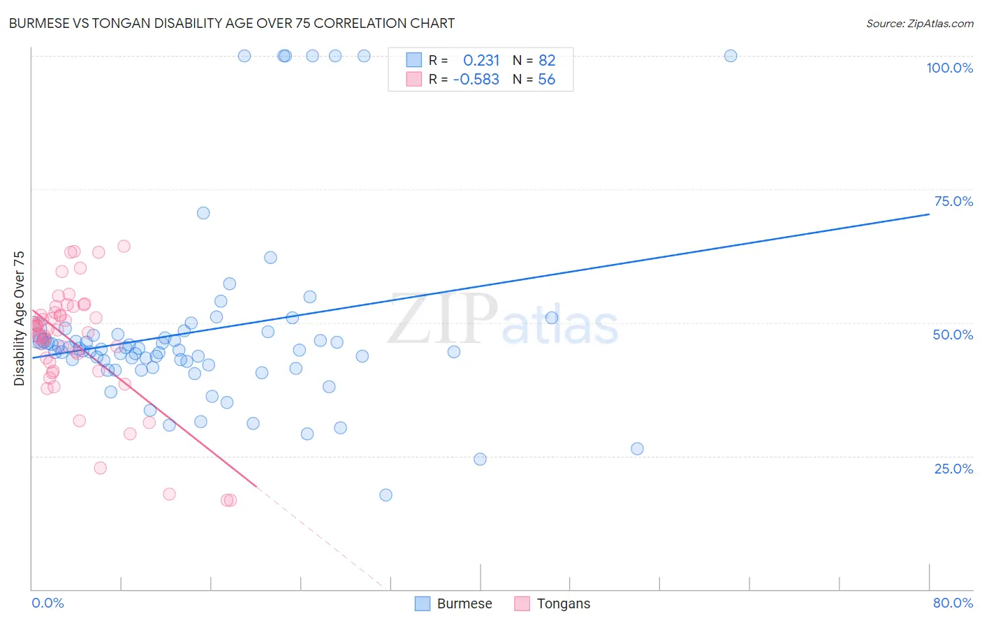 Burmese vs Tongan Disability Age Over 75
