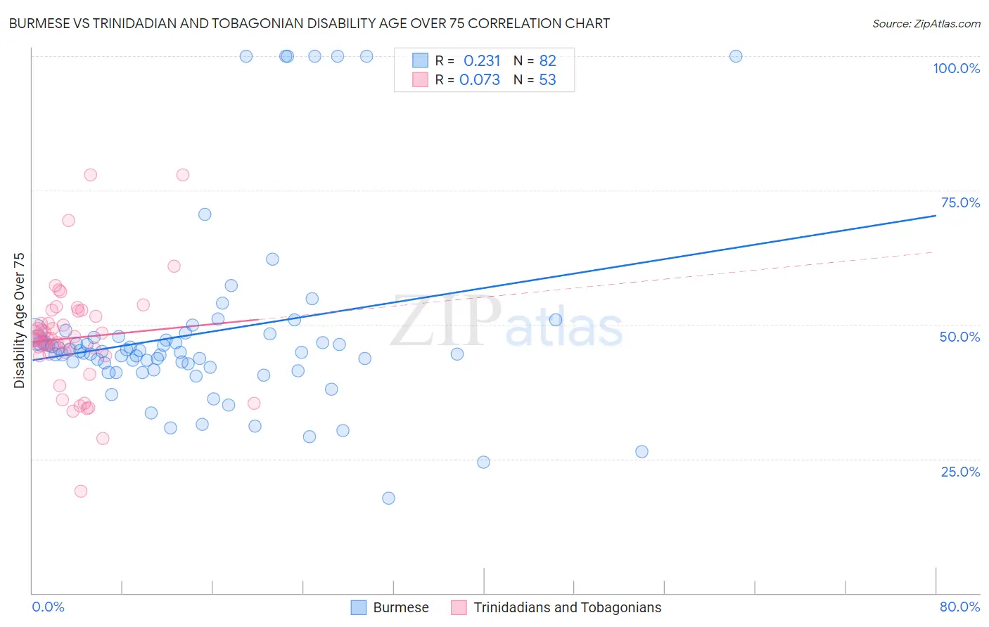 Burmese vs Trinidadian and Tobagonian Disability Age Over 75