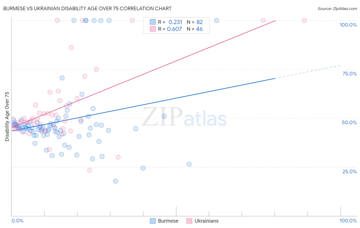 Burmese vs Ukrainian Disability Age Over 75