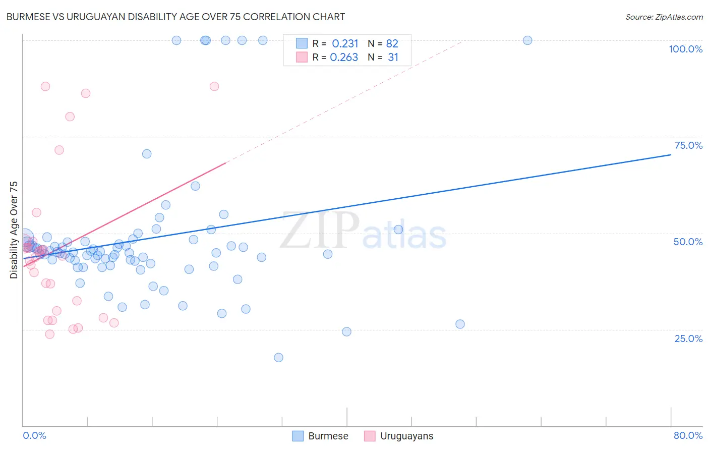 Burmese vs Uruguayan Disability Age Over 75